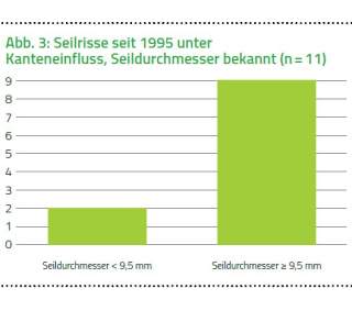 Seilrisse nach Seildurchmesser