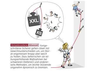 Illustration vom Sichern auf der Kompetenzebene Advanced