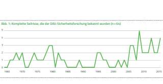 Statistik-Seilrisse-1965-2016