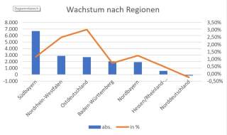 wachstum-regionen